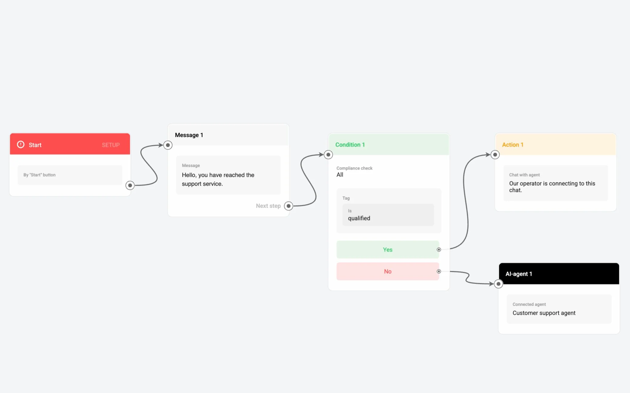Visual builder canvas with a Messenger flow